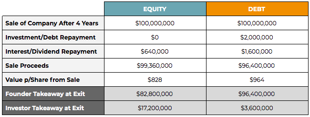 equity vs debt capital scenario 3